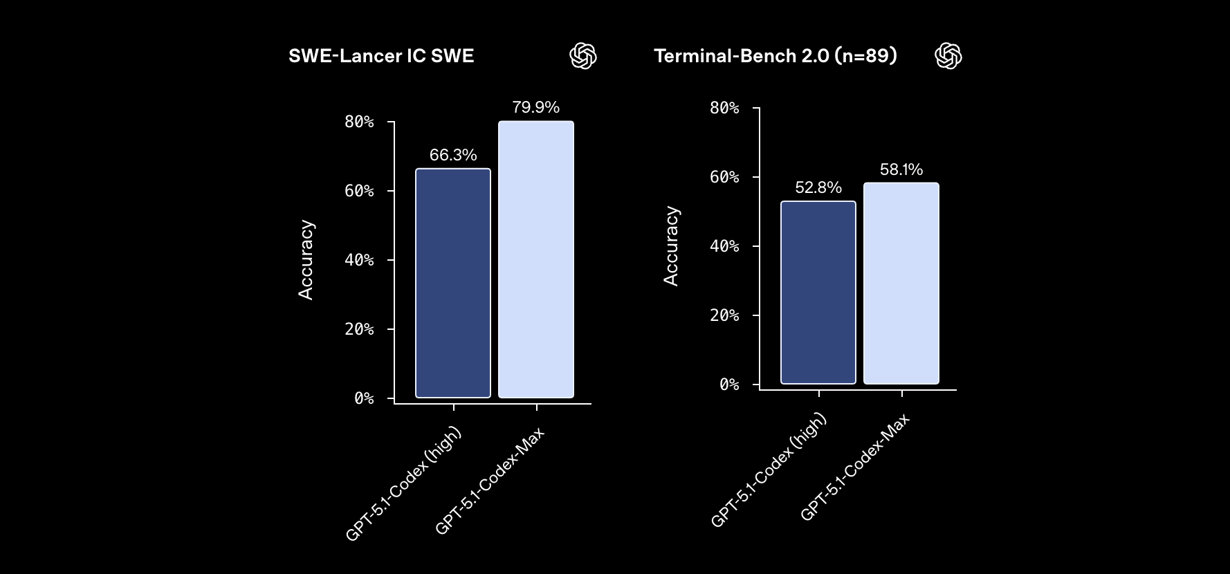 GPT-5.1 Codex Max Benchmark Scores