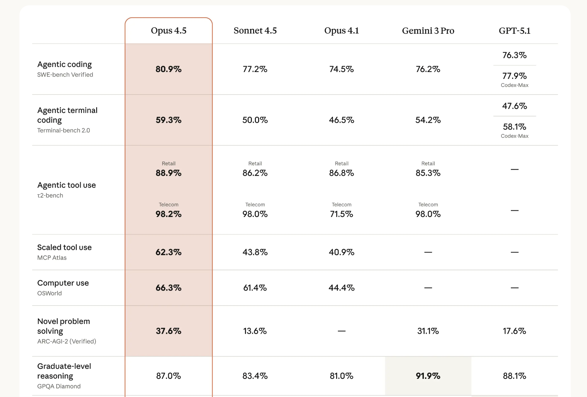 Opus 4.5 Benchmark Scores